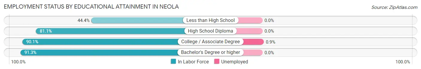 Employment Status by Educational Attainment in Neola