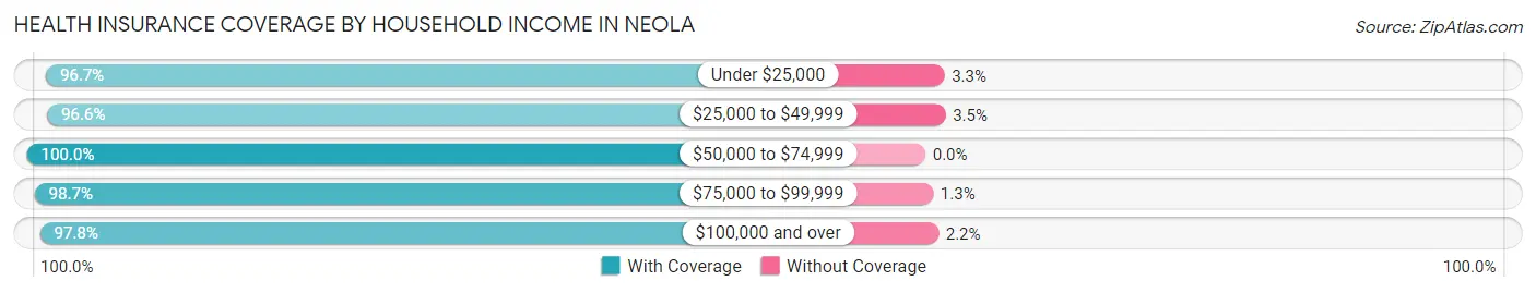 Health Insurance Coverage by Household Income in Neola