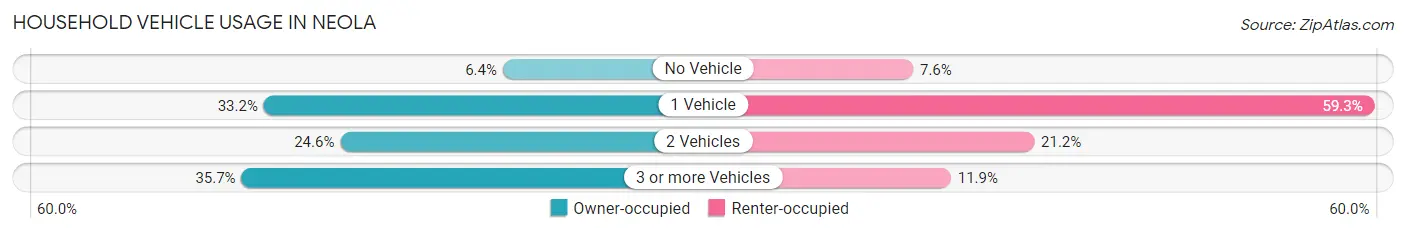 Household Vehicle Usage in Neola