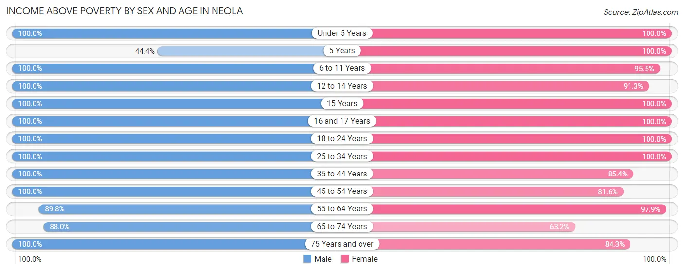 Income Above Poverty by Sex and Age in Neola