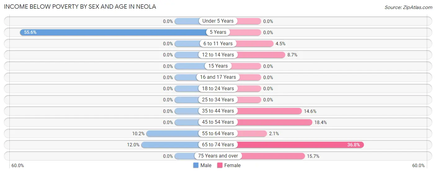Income Below Poverty by Sex and Age in Neola