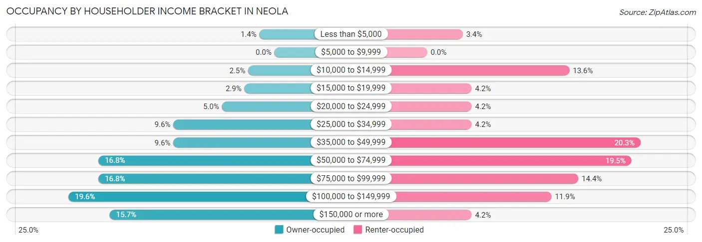 Occupancy by Householder Income Bracket in Neola