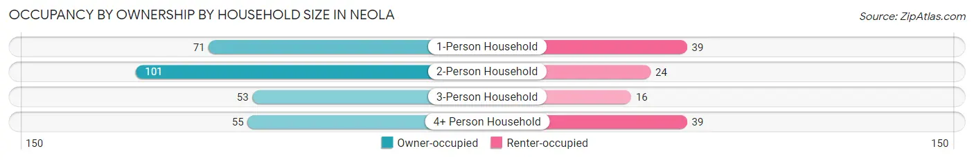Occupancy by Ownership by Household Size in Neola