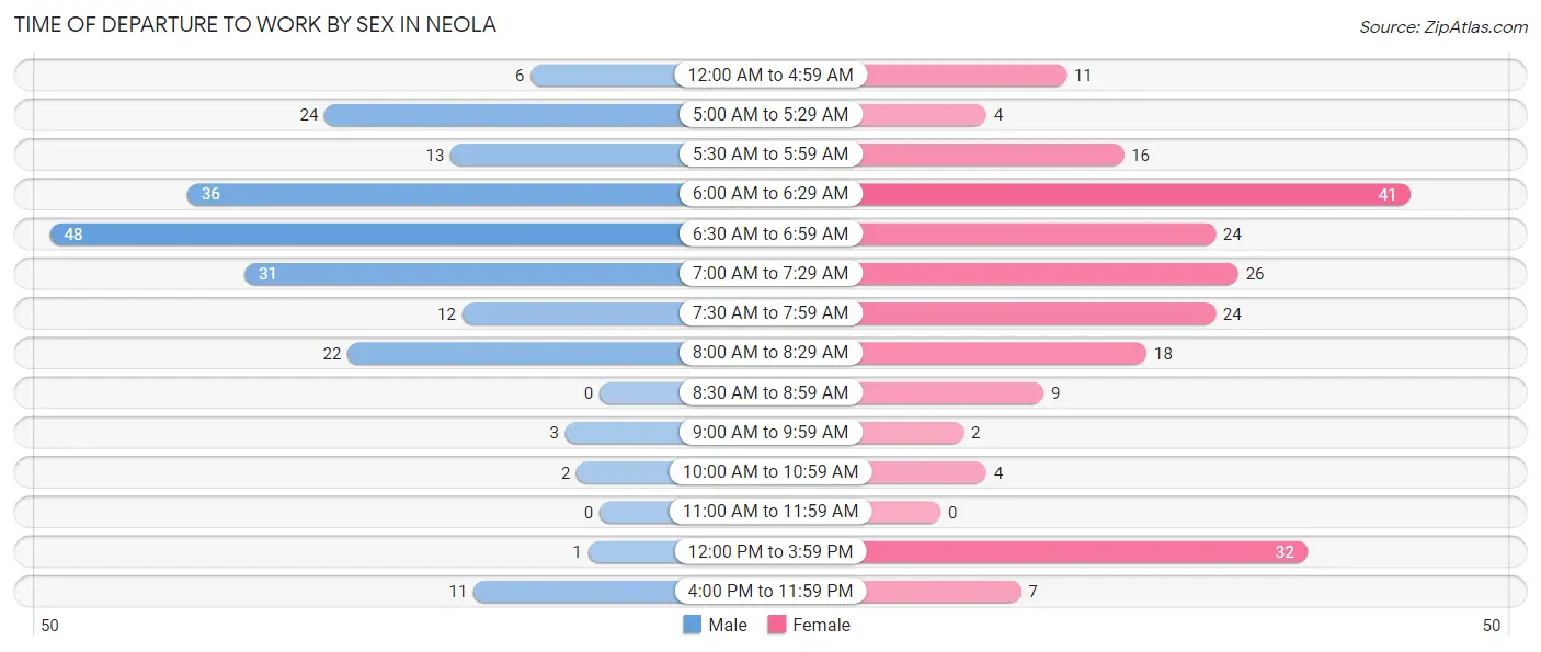 Time of Departure to Work by Sex in Neola