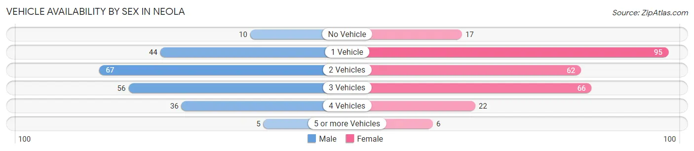 Vehicle Availability by Sex in Neola
