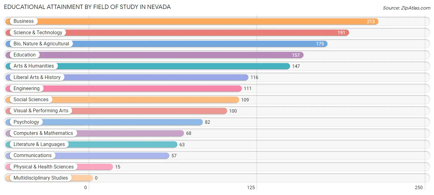 Educational Attainment by Field of Study in Nevada
