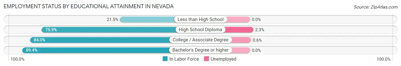 Employment Status by Educational Attainment in Nevada