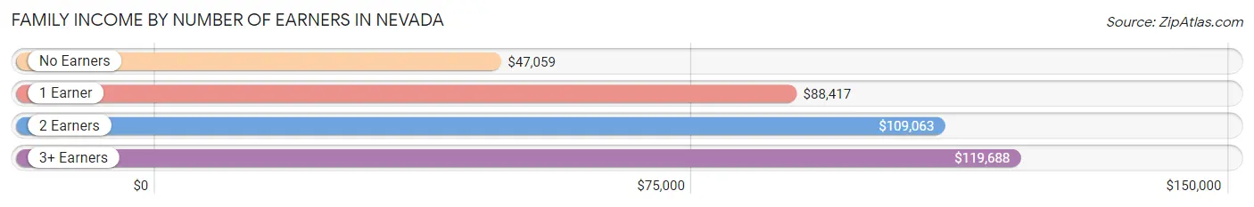 Family Income by Number of Earners in Nevada