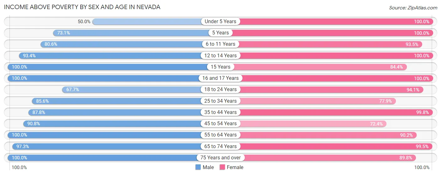 Income Above Poverty by Sex and Age in Nevada