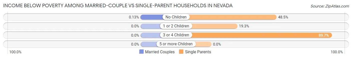 Income Below Poverty Among Married-Couple vs Single-Parent Households in Nevada