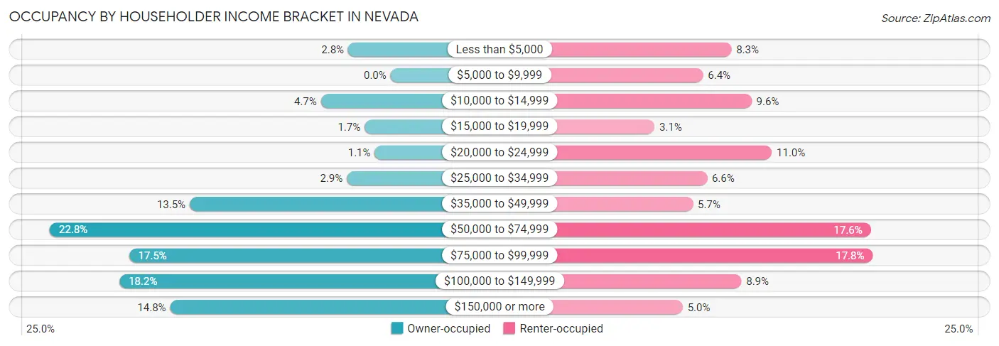 Occupancy by Householder Income Bracket in Nevada