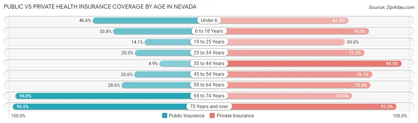 Public vs Private Health Insurance Coverage by Age in Nevada