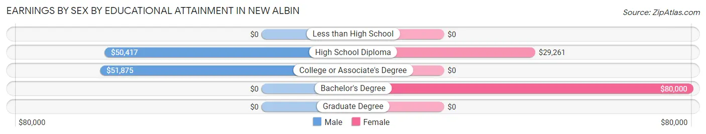 Earnings by Sex by Educational Attainment in New Albin
