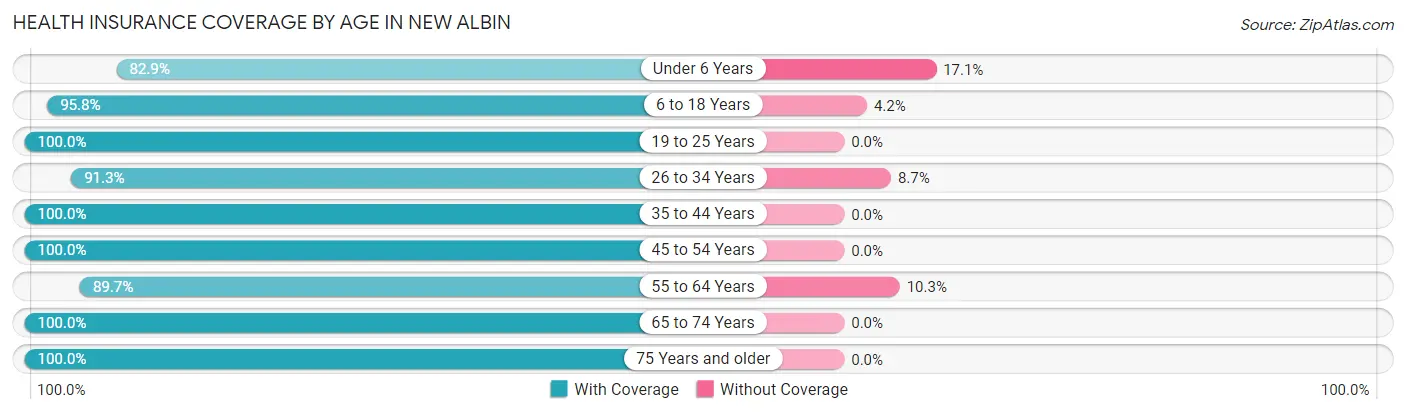 Health Insurance Coverage by Age in New Albin
