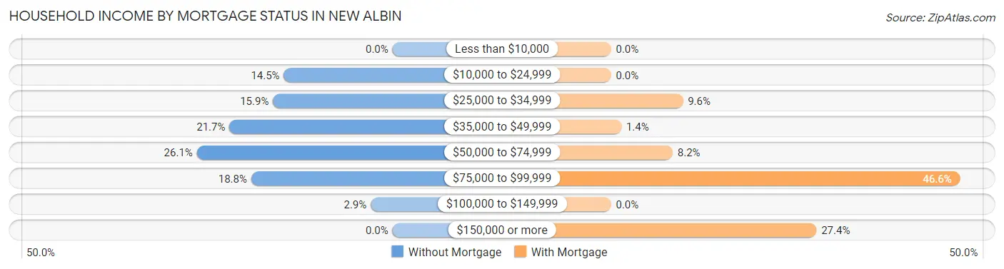 Household Income by Mortgage Status in New Albin