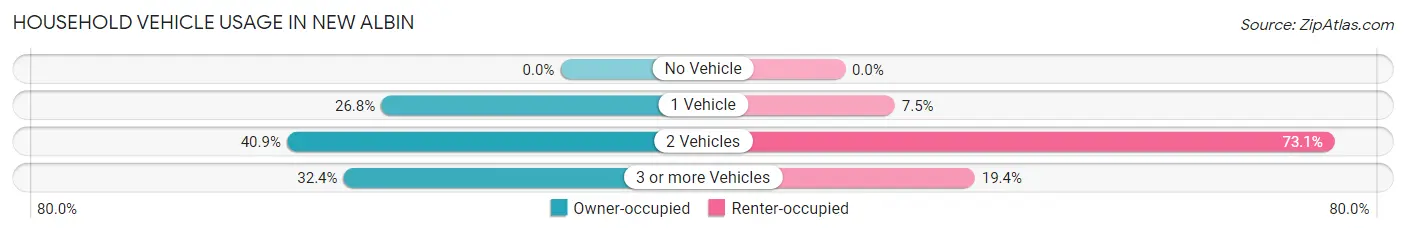 Household Vehicle Usage in New Albin