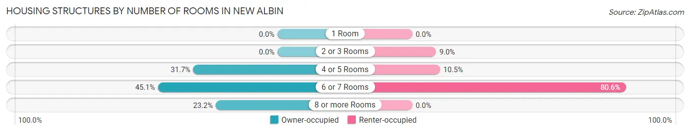 Housing Structures by Number of Rooms in New Albin