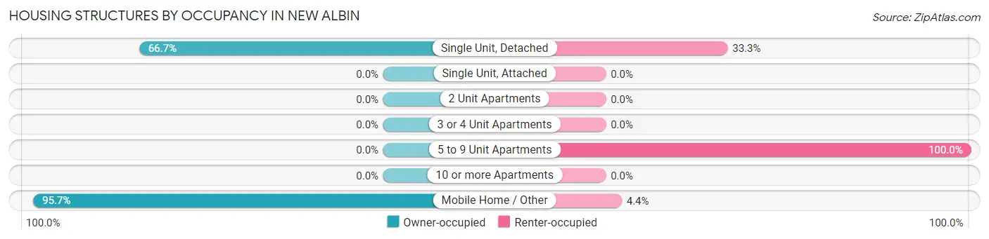 Housing Structures by Occupancy in New Albin