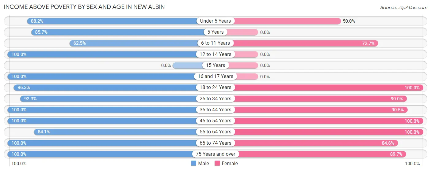 Income Above Poverty by Sex and Age in New Albin