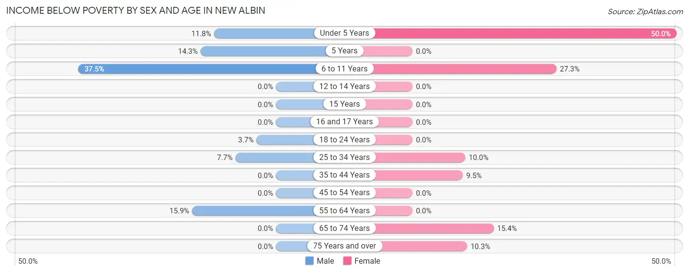 Income Below Poverty by Sex and Age in New Albin