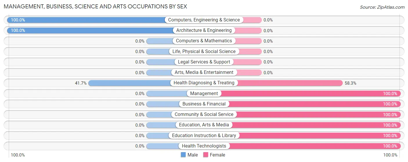 Management, Business, Science and Arts Occupations by Sex in New Albin