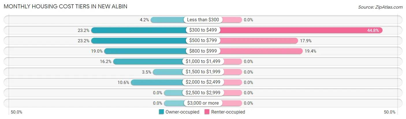 Monthly Housing Cost Tiers in New Albin