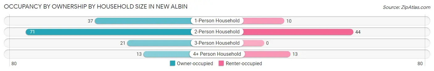 Occupancy by Ownership by Household Size in New Albin