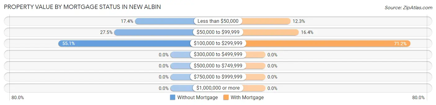 Property Value by Mortgage Status in New Albin