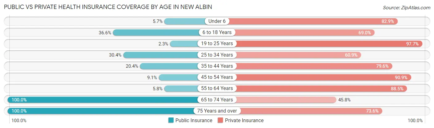 Public vs Private Health Insurance Coverage by Age in New Albin