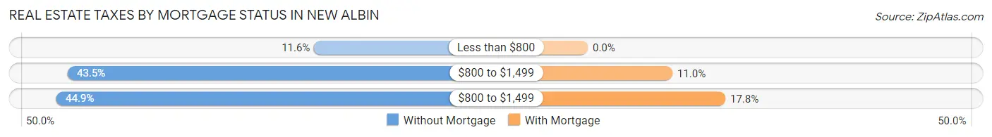 Real Estate Taxes by Mortgage Status in New Albin