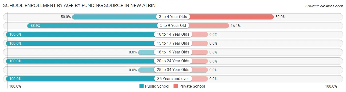 School Enrollment by Age by Funding Source in New Albin