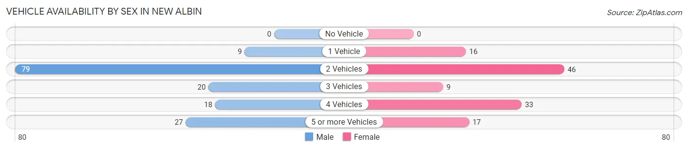 Vehicle Availability by Sex in New Albin