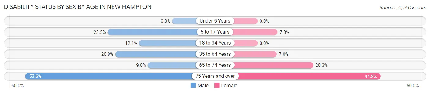 Disability Status by Sex by Age in New Hampton