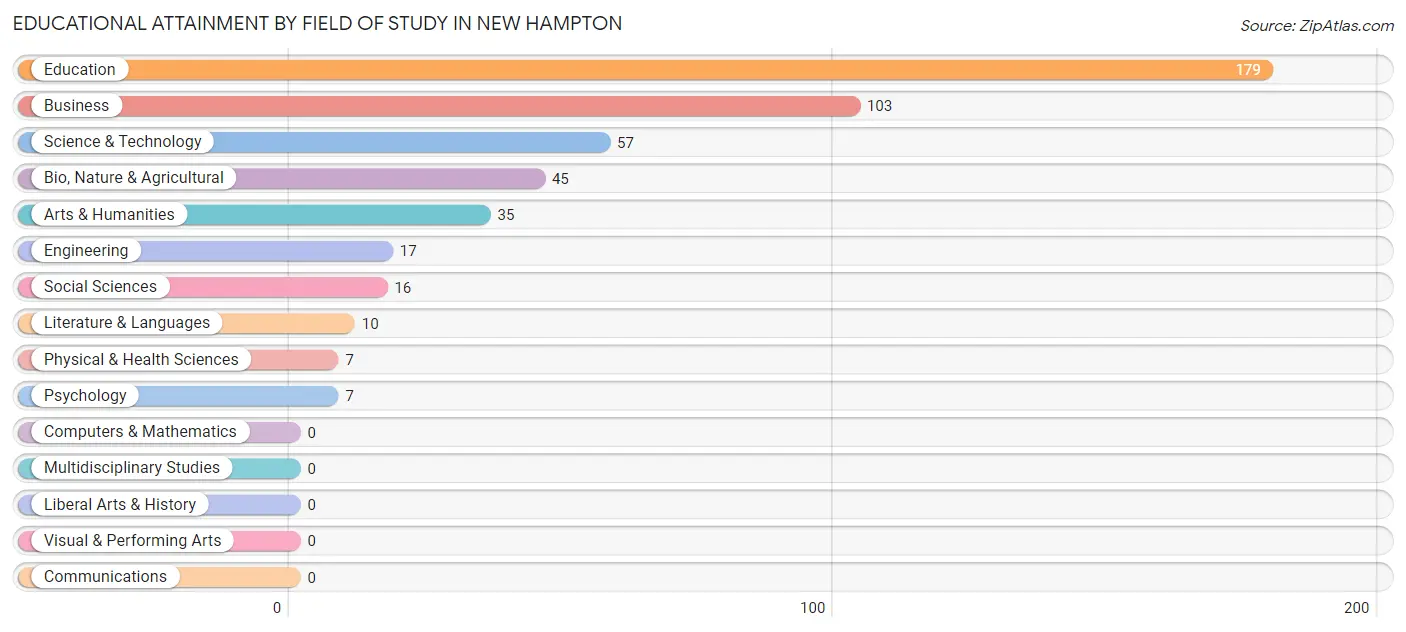 Educational Attainment by Field of Study in New Hampton