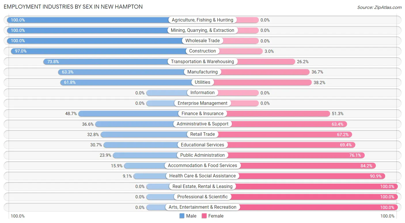 Employment Industries by Sex in New Hampton