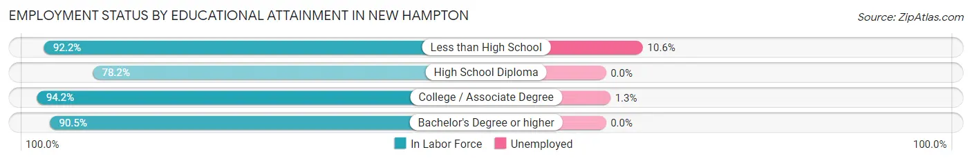 Employment Status by Educational Attainment in New Hampton