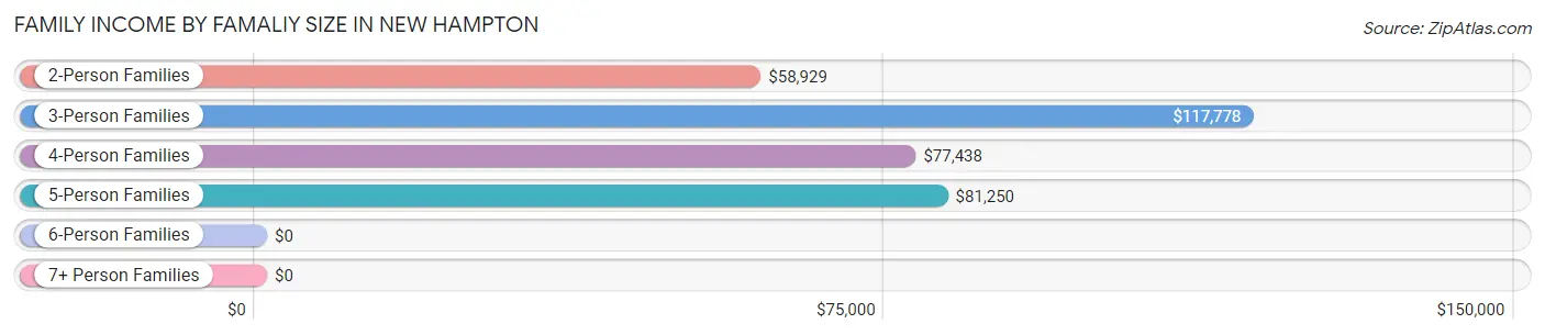 Family Income by Famaliy Size in New Hampton