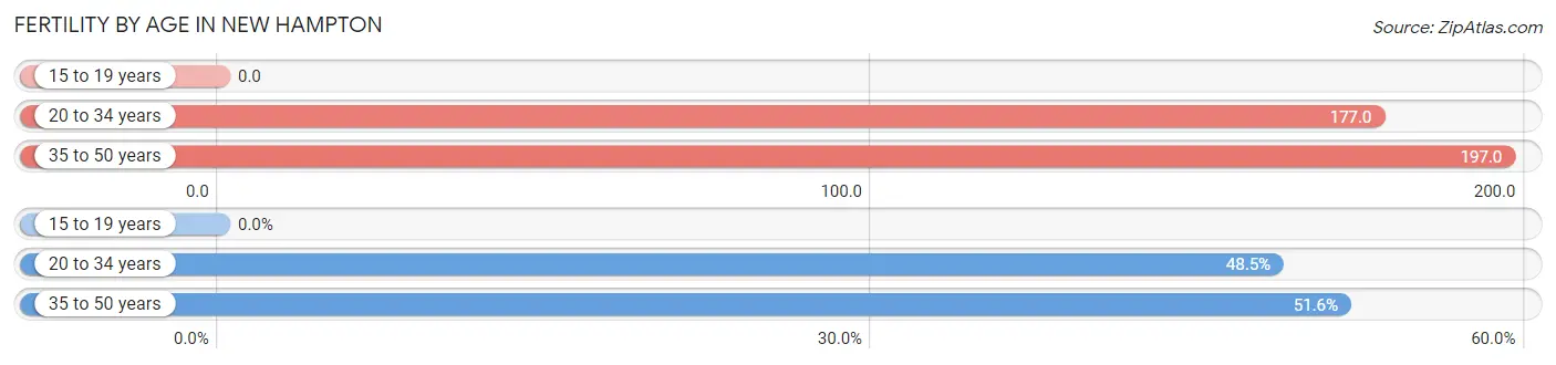 Female Fertility by Age in New Hampton