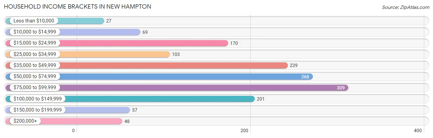 Household Income Brackets in New Hampton