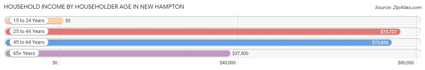 Household Income by Householder Age in New Hampton