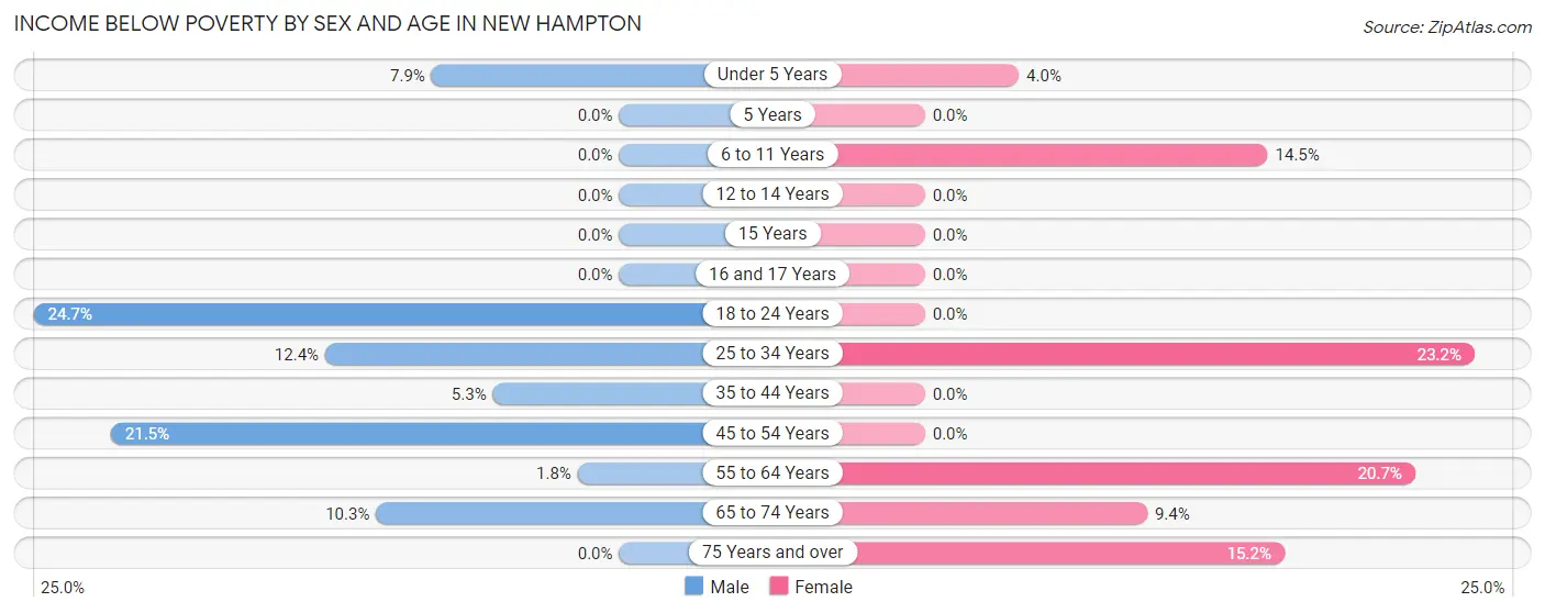 Income Below Poverty by Sex and Age in New Hampton