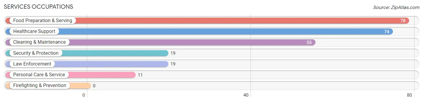 Services Occupations in New Hampton