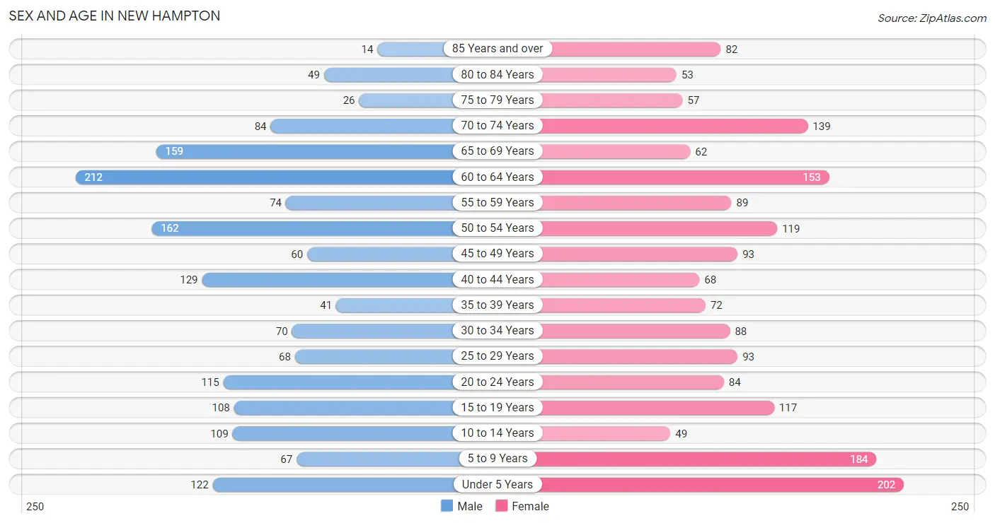 Sex and Age in New Hampton