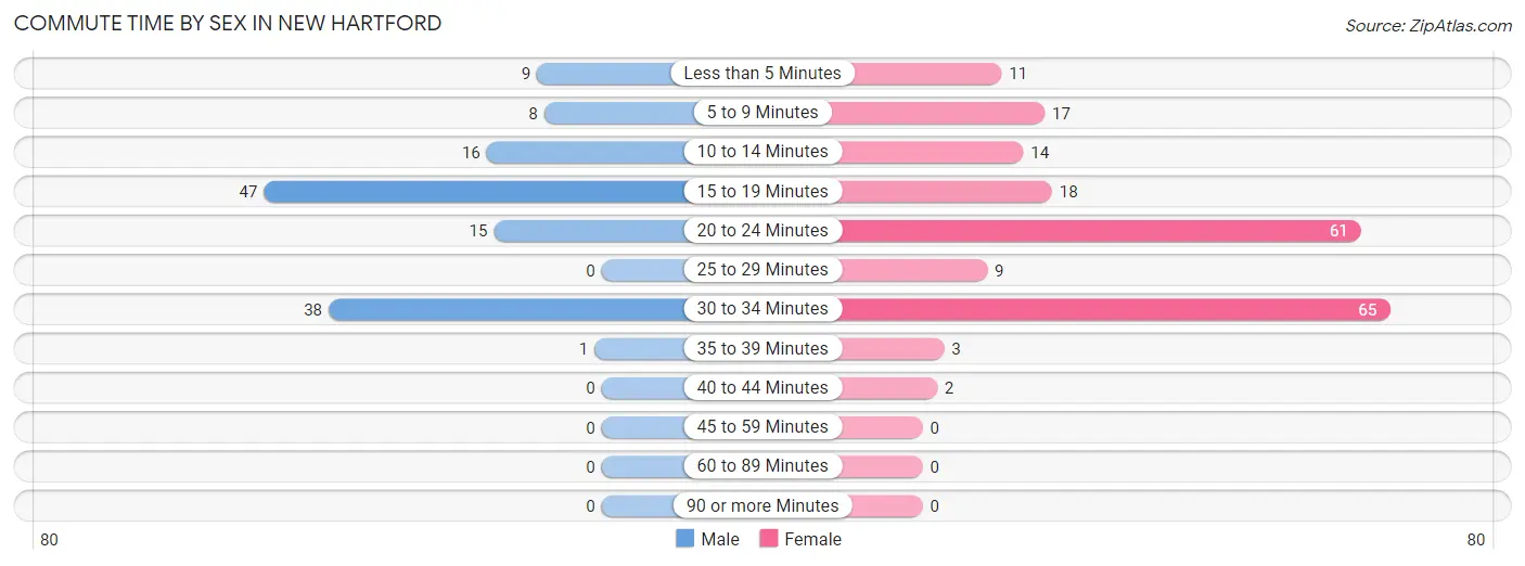 Commute Time by Sex in New Hartford