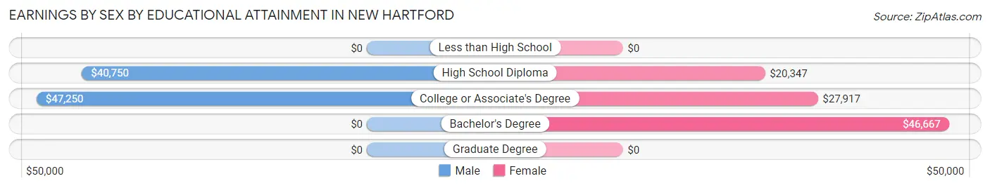 Earnings by Sex by Educational Attainment in New Hartford