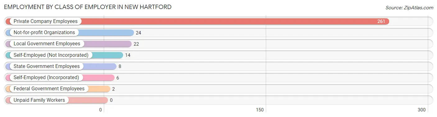 Employment by Class of Employer in New Hartford