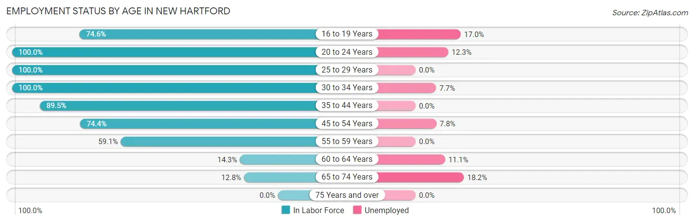 Employment Status by Age in New Hartford