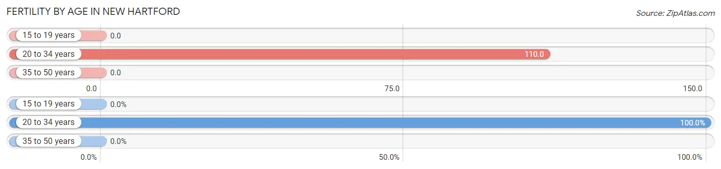 Female Fertility by Age in New Hartford