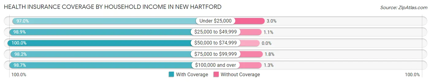 Health Insurance Coverage by Household Income in New Hartford
