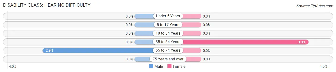 Disability in New Hartford: <span>Hearing Difficulty</span>